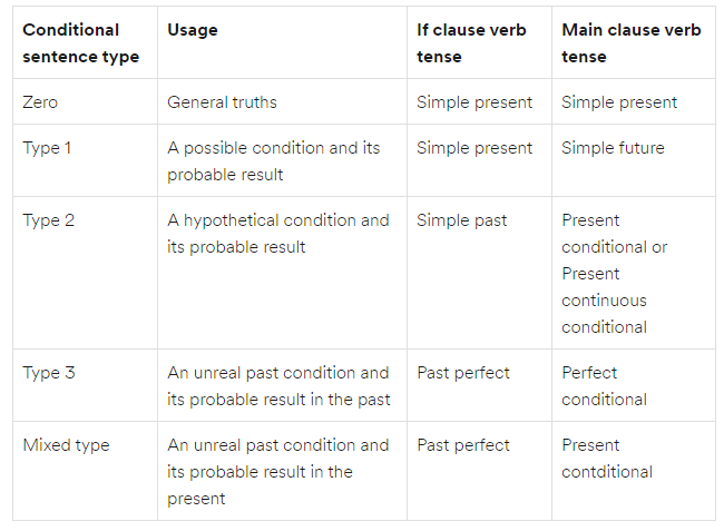 گرامر و انواع مختلف جملات شرطی چیست؟